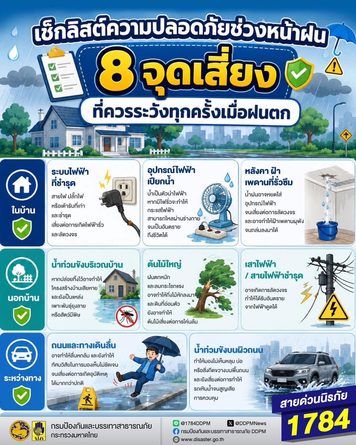 ประชาสัมพันธ์จากสำนักงานพัฒนาชุมชนอำเภอท่าใหม่  เพราะทุกครั้งที่ฝนตกอาจมีอันตรายเกิดขึ้นได้จากทั้งในบ้าน นอกบ้าน และระหว่างการเดินทาง  ปภ. ชวนเช็กลิสต์ 8 จุดเสี่ยงเล็ก ๆ รอบตัว ที่อาจนำมาซึ่งความเสี่ยงในการเกิดอุบัติเหตุ ที่ส่งผลกระทบต่อทั้งชีวิตและทรัพย์สินได้โดยไม่ทันตั้งตัว เพื่อความปลอดภัยของทุกคนในช่วงหน้าฝน ดังนี้