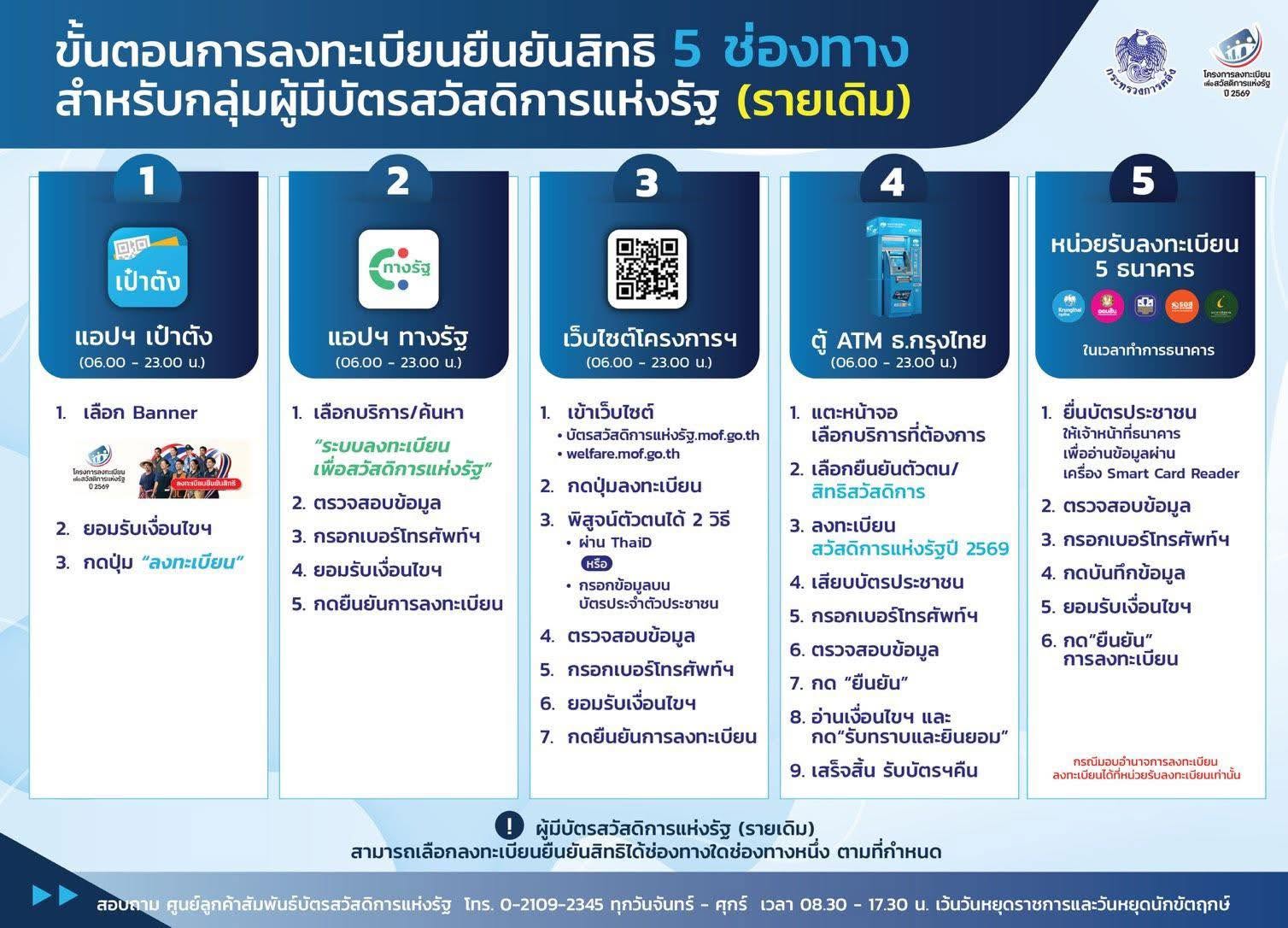 สำนักงานพัฒนาชุมชนอำเภอท่าใหม่ ประชาสัมพันธ์ผู้มีบัตรสวัสดิการแห่งรัฐรายเดิม อย่าลืม! ลงทะเบียนยืนยันสิทธิบัตรสวัสดิการแห่งรัฐ ปี 2569