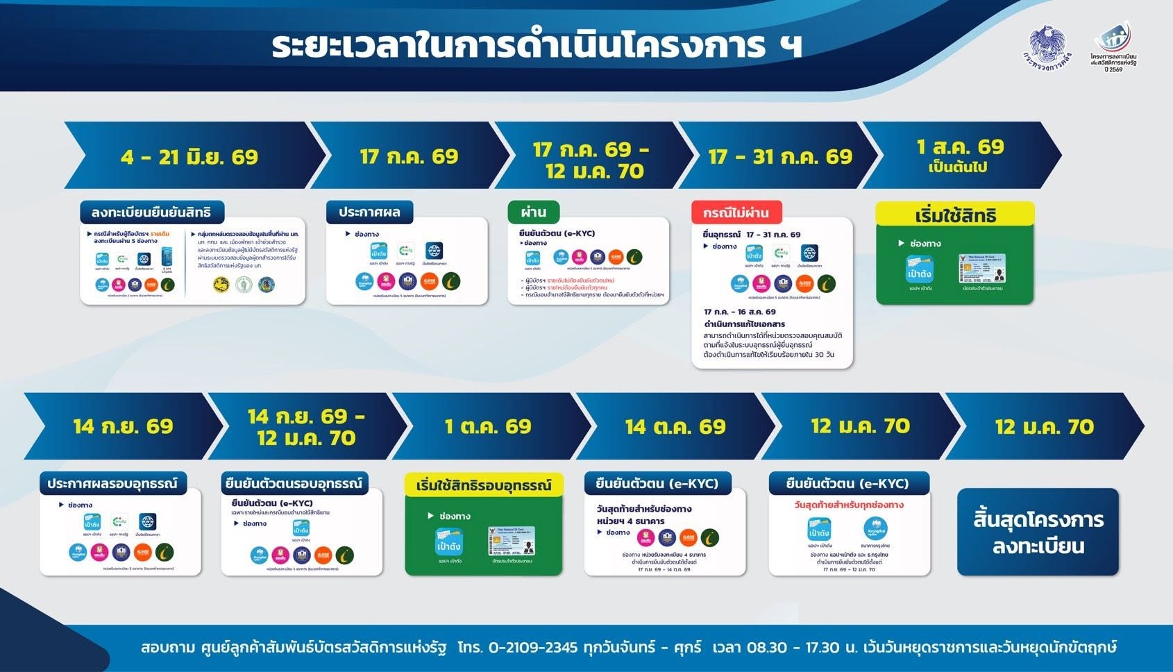 สำนักงานพัฒนาชุมชนอำเภอท่าใหม่ ประชาสัมพันธ์  เช็กไทม์ไลน์สำคัญ! โครงการลงทะเบียนเพื่อสวัสดิการแห่งรัฐ ปี 2569